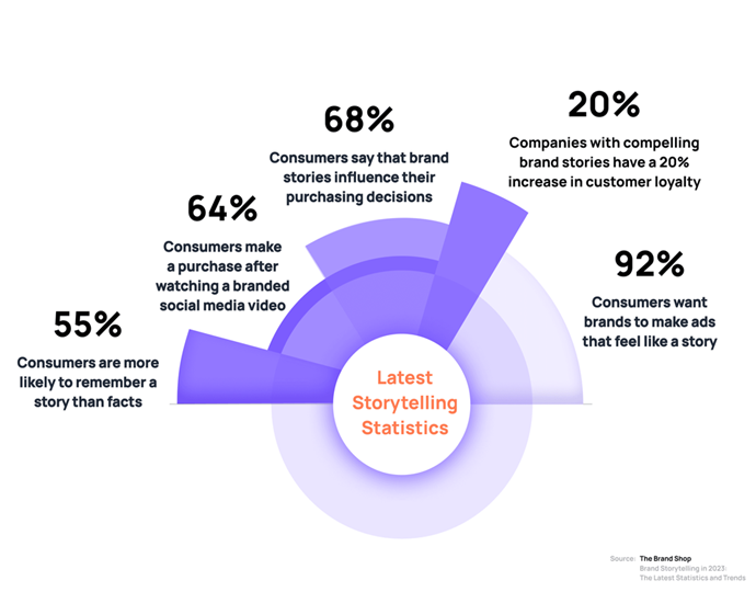 latest story telling statistics